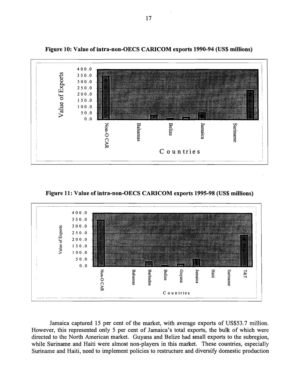 17 Figure 10: Value of intra-non-oecs CARICOM exports 1990-94 (US$ millions) Figure 11: Value of intra-non-oecs CARICOM exports 1995-98 (US$ millions) OCl X W CO ÊL J H. 00 ao CO M oc X os 3.
