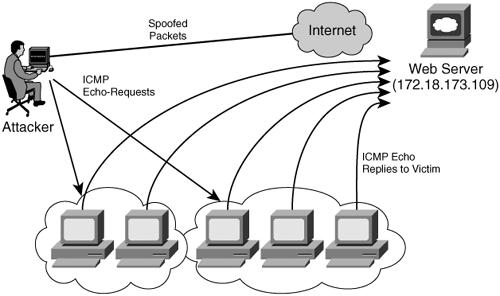 Slika 5. Primjer Smurf napada Fraggle napad isto je što i Smurf napad, samo što koristi UDP (eng. User Datagram Protocol) umjesto TCP (eng. Transmission Control Protocol) protokola.
