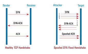 Slika 6. Primjer SYN zatrpavanje napada Distributed Denial of Service DDoS napad Ukoliko između napadača i žrtve postoji još niz posrednika, napad prelazi u DDoS.