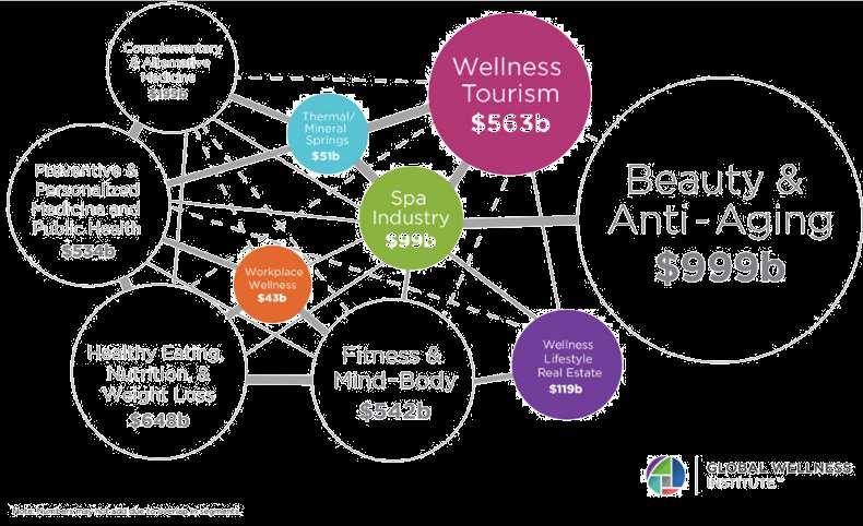RISE OF WELLNESS TOURISM Global Wellness Economy $3.