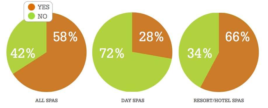WELLNESS PROGRAMS GROWTH IN SPAS ISPA survey: Does your spa offer wellness