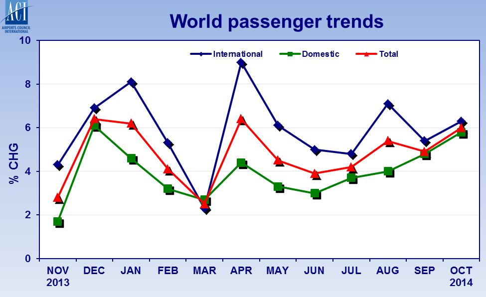 Passenger traffic growth trends Month-by-month comparison with the