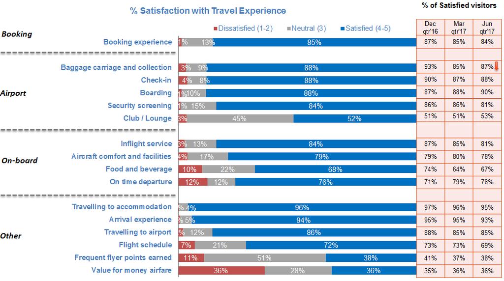 5 Lord Howe Island Awareness vs Visitation Ratings of experience Visitors were asked to rate their experience in travelling to the island and on the island on a scale from 1 to 5 where 5 is very