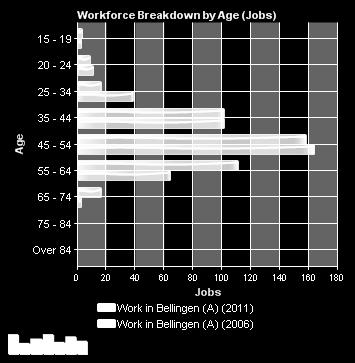 Health Care & Social Assistance Sector: Workforce Age & Education Profile broken down by Local Government Area Workforce Breakdown by Age Workforce Breakdown by Level of Education Bellingen Overall