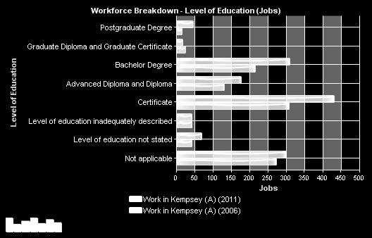There has been significant growth in the number of workers with Postgraduate degree qualifications increasing from 16 in 2006 to 45 in 2011.