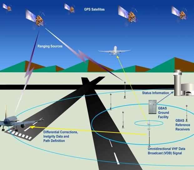 GBAS Capabilities One GBAS covers multiple runway ends GBAS eliminates ILS critical areas Supports offset landing thresholds and flexible glide-path to mitigate wake turbulence Contributing