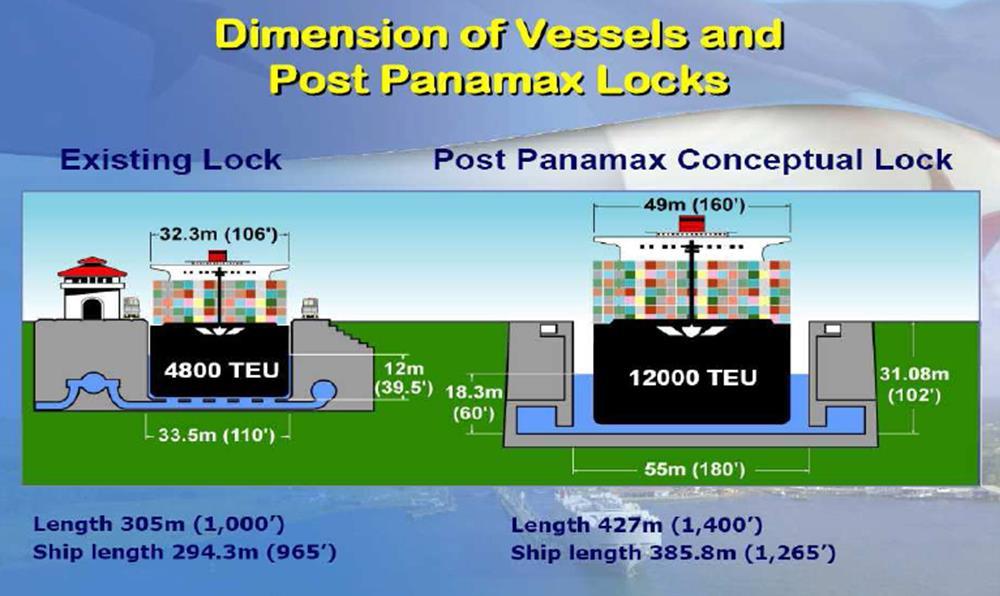 2015 Panama Canal Source: NAIOP