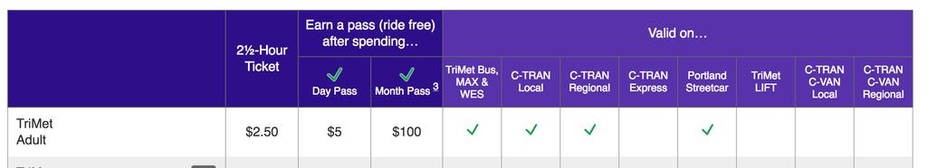 Fare Policy Can be a Tool for Transit Affordability Hop Fastpass: Portland Pay as you go daily and monthly pass The pass works across three operators Once a rider spends the