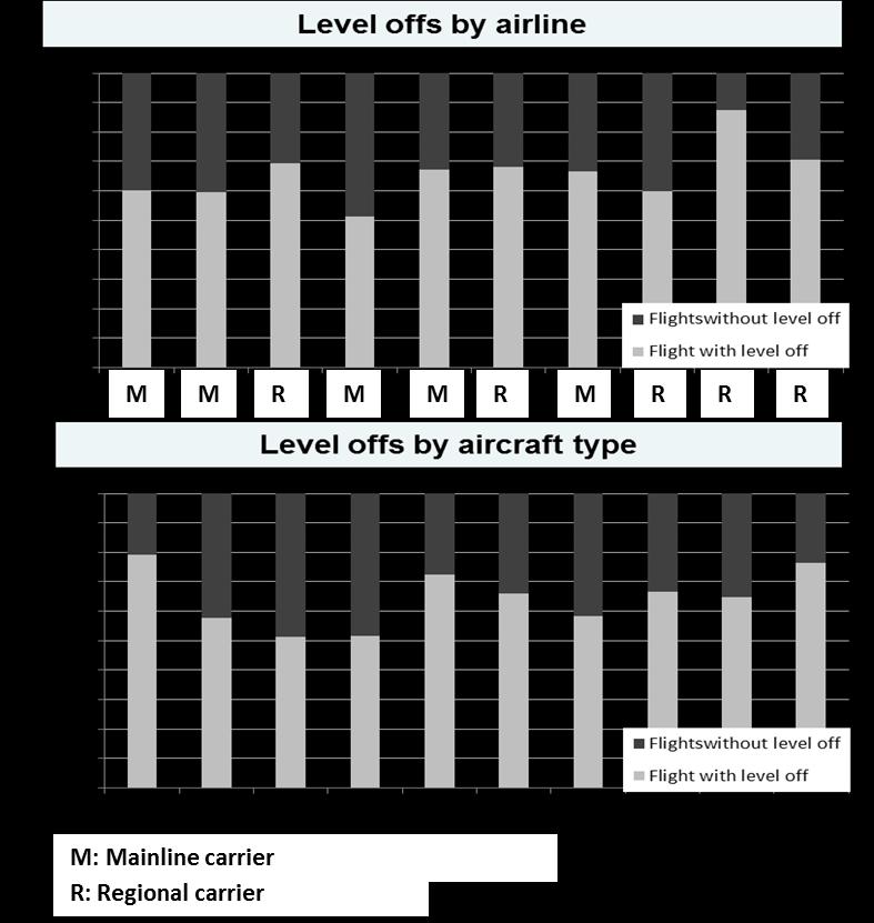flights with level-offs varies to a lesser extent - between 48% and 64% with a standard deviation of 5%.