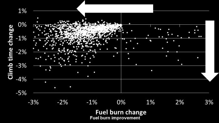 13 shows the distribution in fuel burn and climb time savings for CCO, relative to baseline operations that have level-offs.