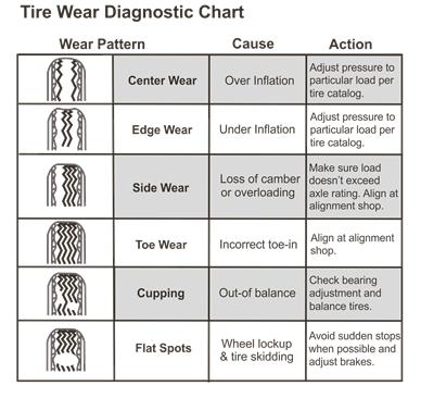 Vehicle Operation Failure to follow proper inflation guidelines may result in tire failure, which, under certain circumstances can cause loss of vehicle control or accidents that may result in