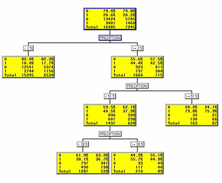 importance, the tree model shows that the most important variables associated high