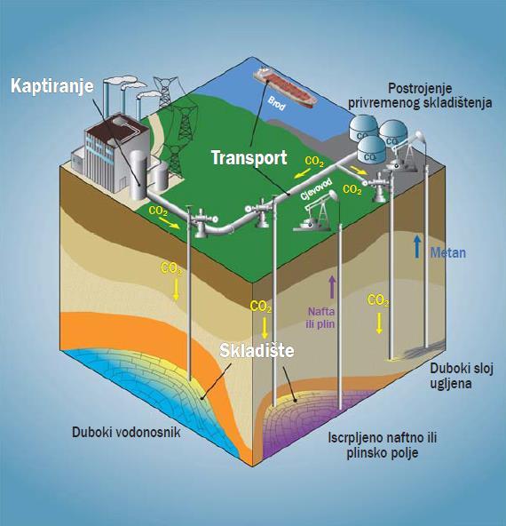 Slika 2.2 Mogućnosti geološkog skladištenja CO2 (www.co2geonet.com) 2.1. Skladištenje CO2 u ležišta nafte ili plina Geološko skladištenje CO2, u ležišta nafte i plina uključuje dvije mogućnosti.