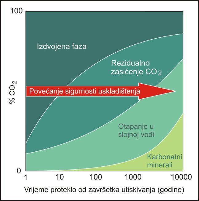 2.4 Mehanizmi uzamčivanja Nakon utiskivanja CO2 u duboki slani vodonosnik, ili neku drugu geološku formaciju u podzemlju zasićenu slojnom vodom, počinju djelovati mehanizmi uzamčivanja.
