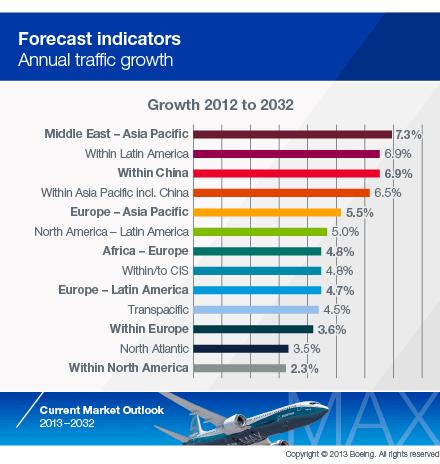 Latin America - Traffic Growth Forecast Latin American Intl Air Traffic Demand increased 8.