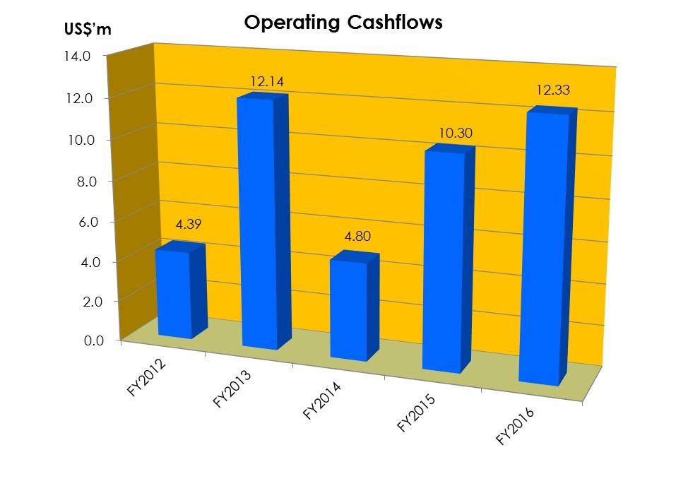 OPERATING CASH FLOW TREND As the Group builds up recurrent charter