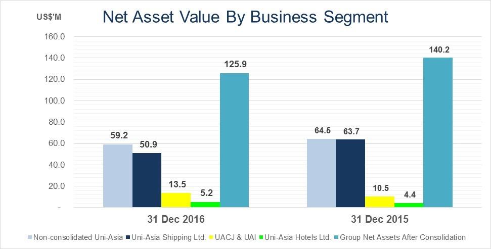 GROUP NET ASSETS BY