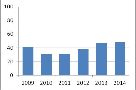 več kot ostala leta (v letu 2009 smo prejeli 119, v letu 2010 88, v letu 2011 93, v letu 2012 119 in v letu 2013 smo prejeli 140 izpolnjenih vprašalnikov).