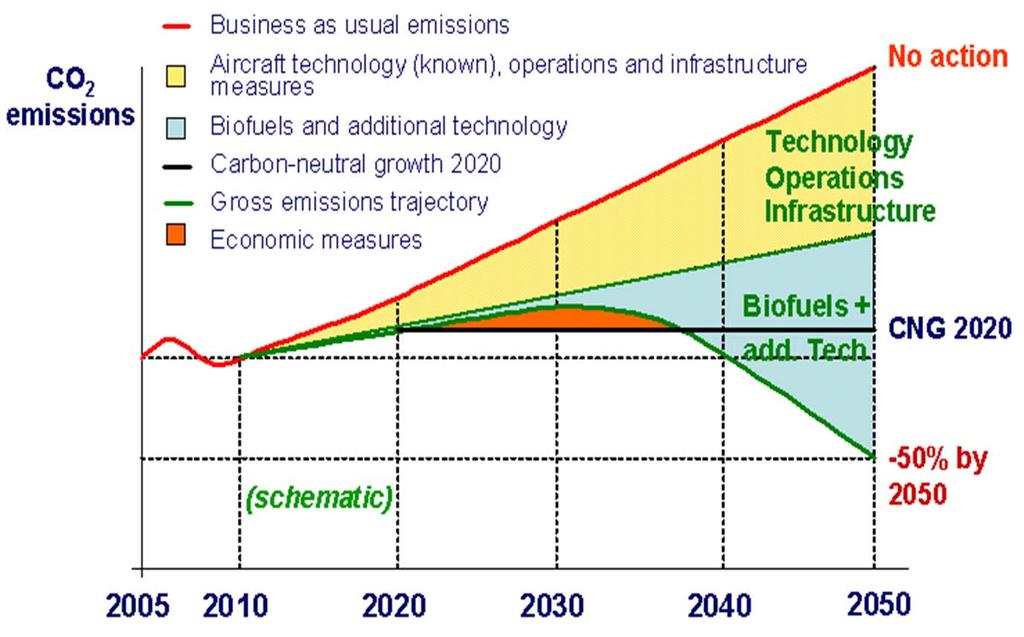 Emissions Reduction Roadmap Industry is strongly committed to achieve the targets Only with several lines of actions it is possible to reach