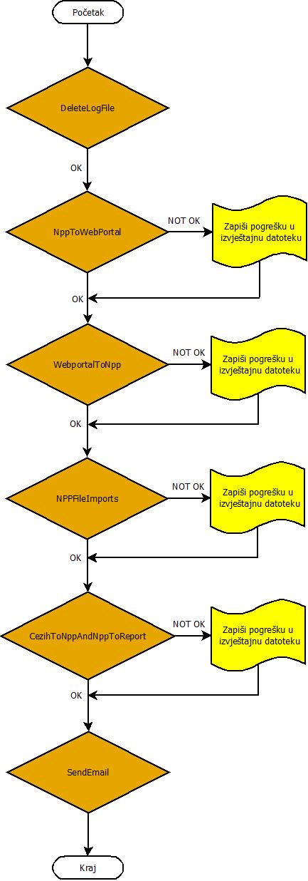 Slika 15. Dijagram toka izvršavanja SSIS paketa Slijedi pojašnjenje strukture svakog pojedinačnog SSIS paketa: 1.