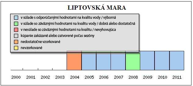 KVALITA VODY URČENEJ NA KÚPANIE HODNOTENÁ PODĽA POŽIADAVIEK EURÓPSKEJ LEGISLATÍVY OD ROKU 2004 Do roku 2008 Slovenská republika sledovala kvalitu vody na kúpanie podľa starej smernice Rady 76/160/EHS