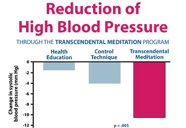 Po podatkih raziskave, ki je bila leta 1995 objavljena v Hypertension, TM ugodno vpliva tudi na krvni tlak.