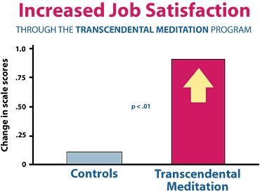 36 Večje zadovoljstvo na delovnem mestu Raziskave so med drugim pokazale, da izvajanje TM ugodno vpliva na večje zadovoljstvo na delovnem mestu.