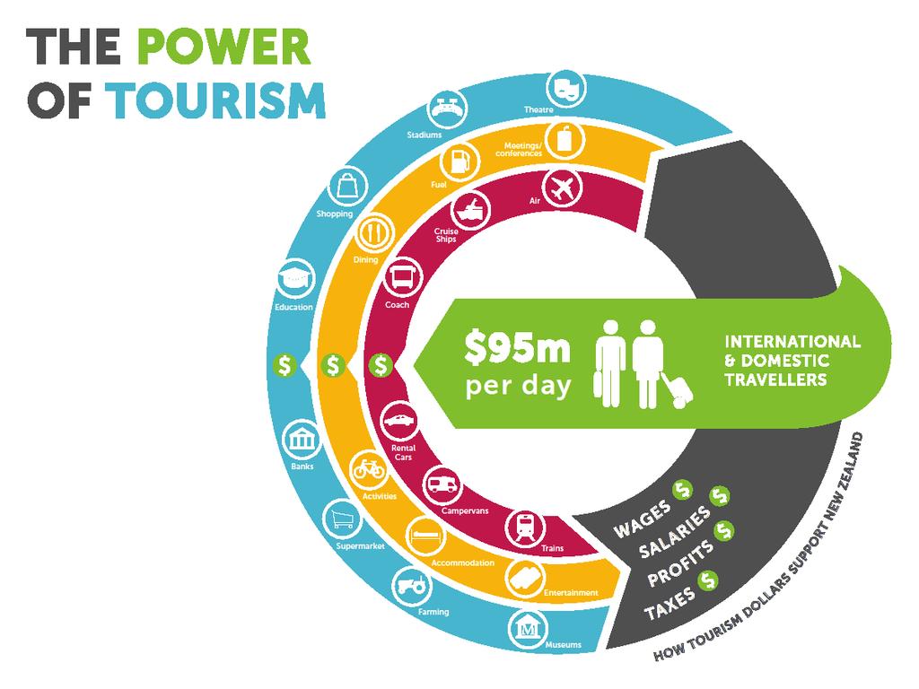 Page 3 NATIONAL TOURISM REVENUE GROWTH THE POWER OF TOURISM IN THE REGIONS The tourism industry makes a significant contribution to regional economic development through jobs and income it creates.
