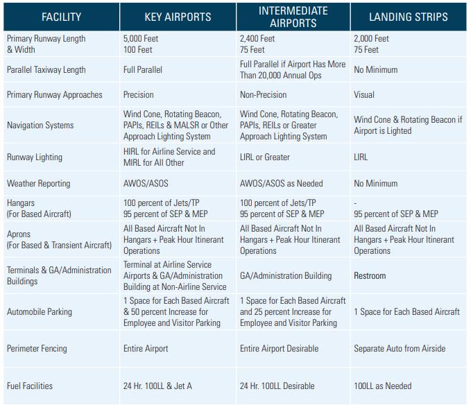 Airport Measures Discussion What facilities are important? What facilities are not important?