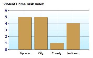 2% Crime near Zip Code 23040 Property