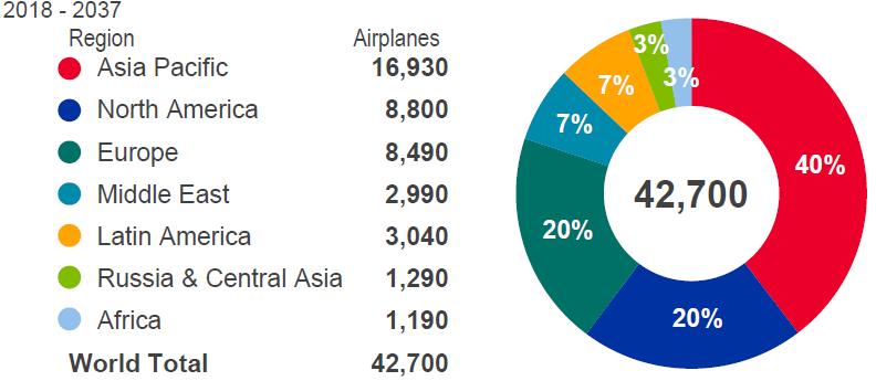 Global aviation - future aircraft orders New airplane deliveries by region Asia Pacific to account for 40%