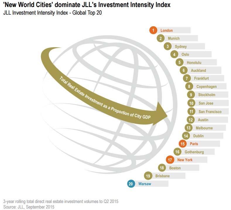 New World Cities: attraction to global investment Punch above their weight Tech and start-up