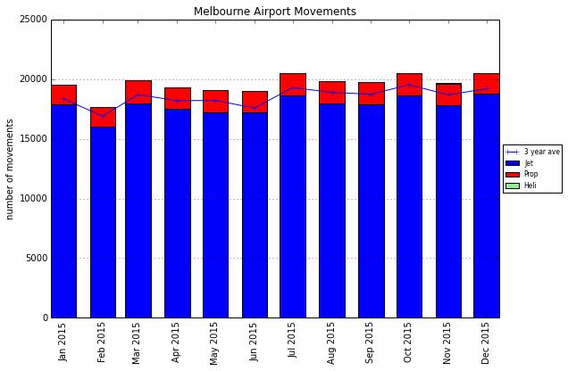 4 Airport Statistics and Noise Events 4.