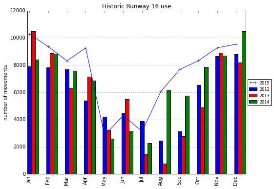 4.3 Historic Melbourne Runway Statistics Historic movement data