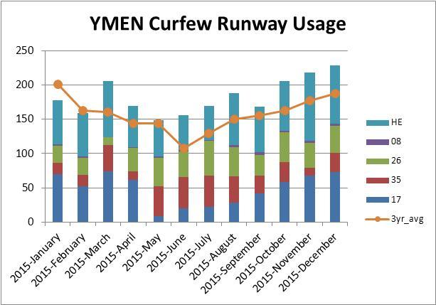 Figure 25: Runway usage for curfew movements (11.00pm to 06.00am) at Essendon Airport for the 12 month period to the end of Quarter 4 of 2015.