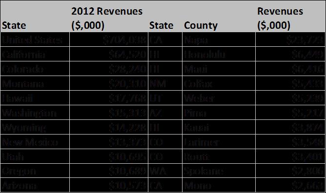 But, there are a fairly notable number of enterprises across all the top ten states in the West, and there are top counties in four of those states.
