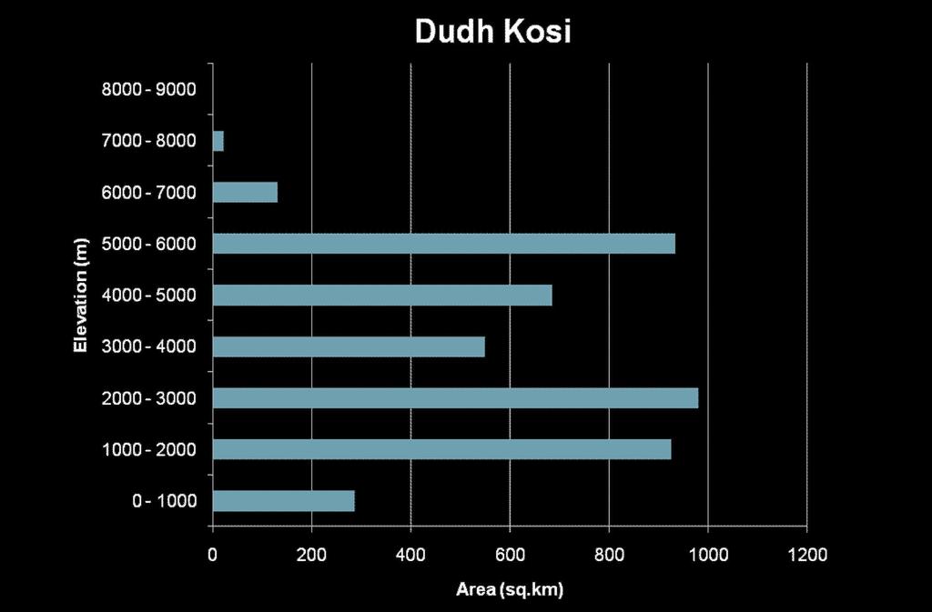 Catchment basin hypsometry A histogram of the area altitude distribution in the Dudh Kosi Basin, derived from