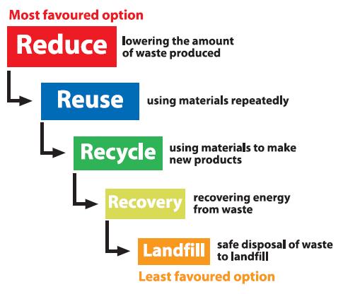 The EU Waste Hierarchy Waste is both an object of discarding and a potential
