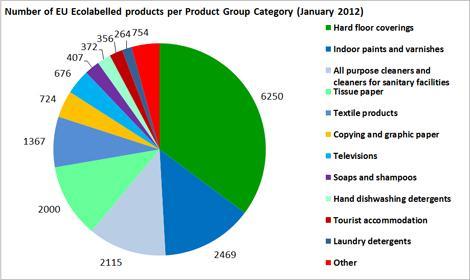 EU Ecolabel - Some statistics (3) +30 product