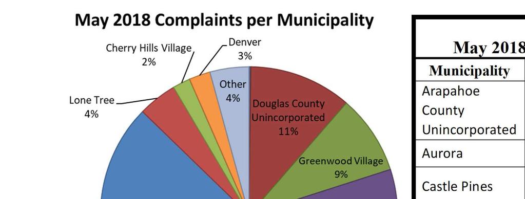 7 MAY 2018 NOISE COMPLAINTS For the month of May, Centennial Airport received _519_ complaints from _140_ households.