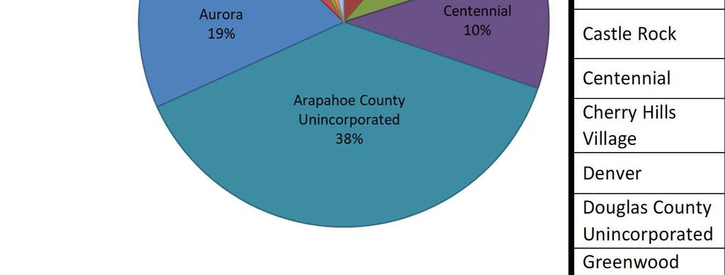 YTD Municipality Complaints Households Complaints Households Arapahoe County Unincorporated 197 81 589 95 Aurora 99 3 321 6 Castle Pines 0 0 0 0 Castle Rock 0 0 31 2 Centennial 53 6 251 15 Cherry