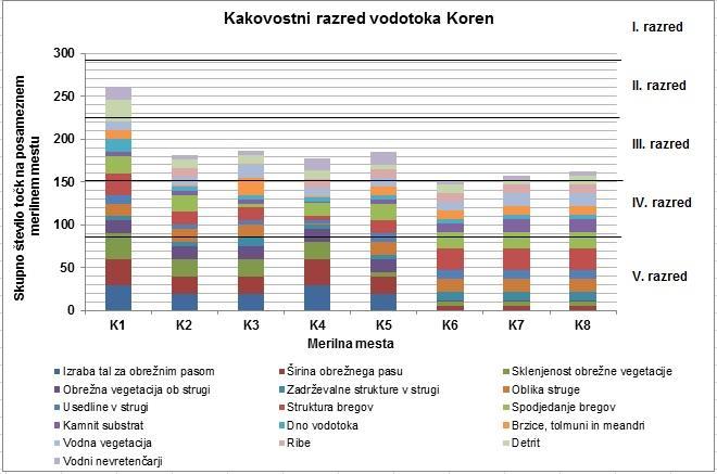 potrebni manjši ukrepi na mestih s takšno oceno. Ukrepi so lahko različni, odvisno od problema na vodotoku. Koren sodi med najbolj onesnažene vodotoke v Sloveniji.