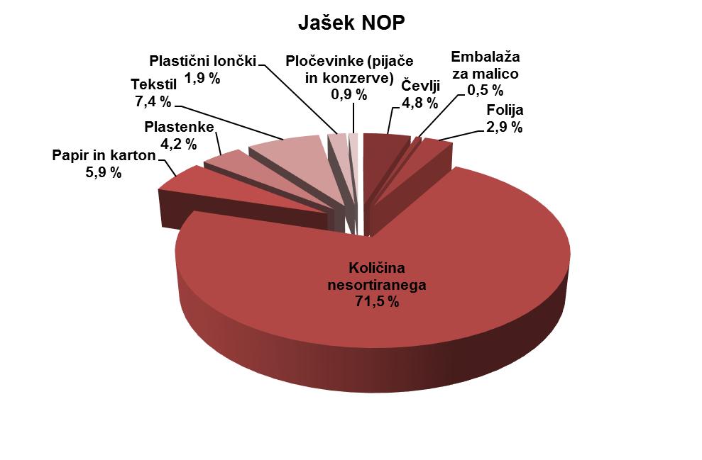 6.1 Jašek NOP Rezultati sortirne analize odpadne mešane embalaže iz lokacije Jašek NOP so prikazani v grafu 2. Iz šestih kesonov je bilo odbranih 28,5 % vhodnih količin.