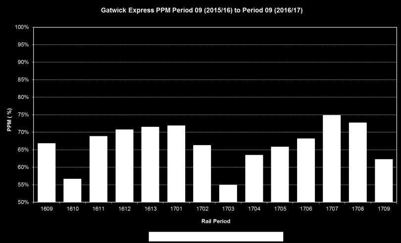 improvement plan for Govia Thameslink Railway (GTR) and
