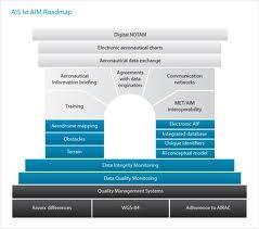 The Need for a Concept Current roadmap digitized AIS products Building without a