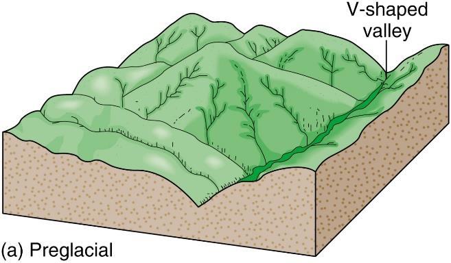 Glacial trough (U shaped valley) A river valley widened and deepened by the erosive action of glaciers; it becomes U -shaped instead of the normal V -shape of a river valley.