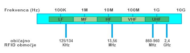 2.1. TEHNOLOGIJA RFID 9 Slika 2.4: Na sliki je prikazan delni radijski spekter z najpogosteje uporabljenimi frekvencami znotraj tehnologije RFID. prednosti in slabosti.