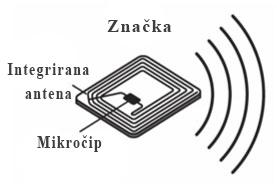 2.3. ZNAČKE 19 Slika 2.9: Značka je sestavljena iz mikročipa in radijske antene. Vir: http://itlaw.wikia.com 2.
