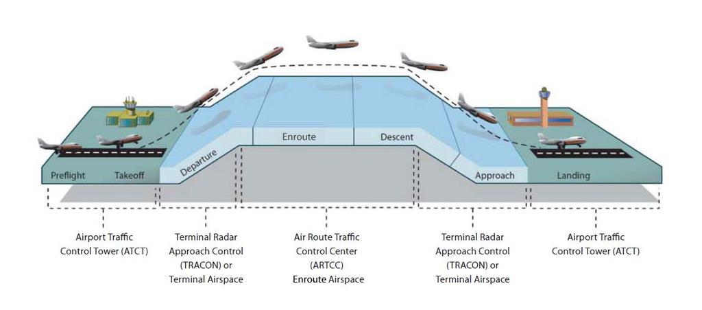 Exhibit 1-3 Typical Phases of a Commercial Aircraft Flight So