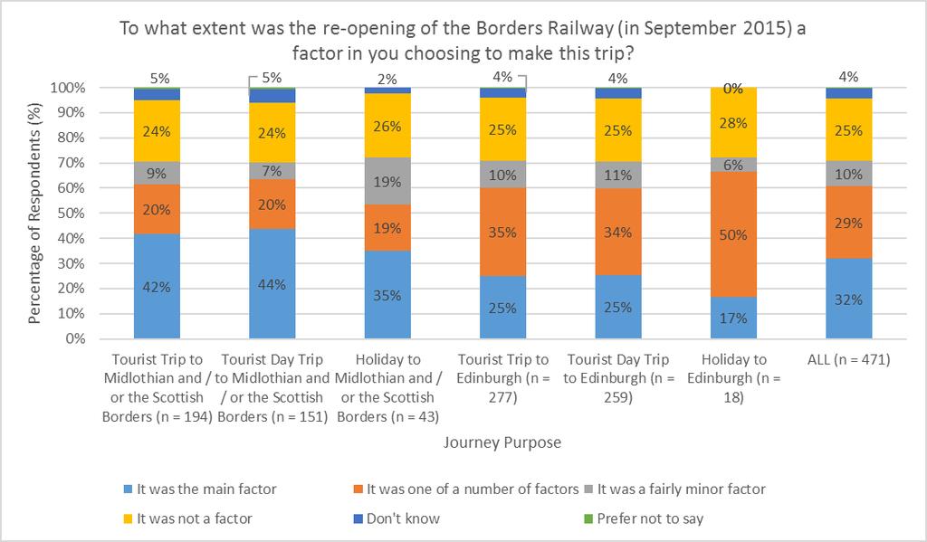 Figure 14: The importance of the Borders Railway in respondents decision to make their current trip Respondents were also asked whether they would have made their current trip if the Borders Railway